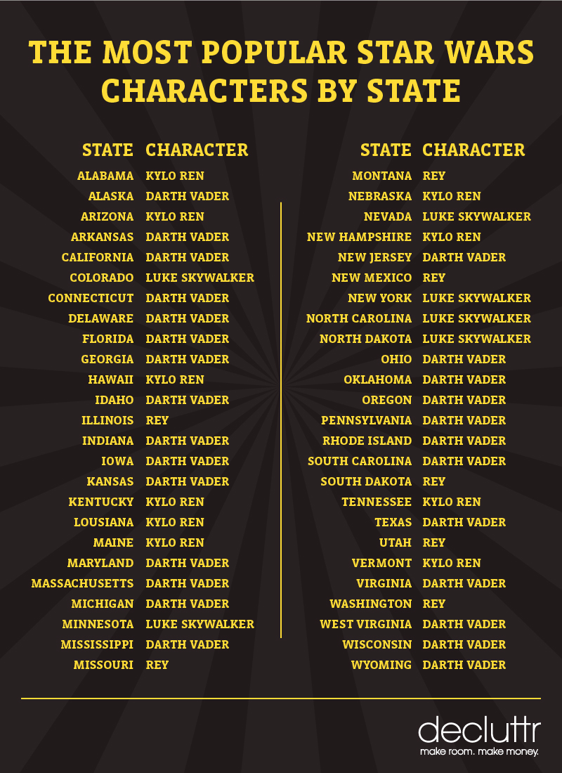 The Most Popular Star Wars Character By State | Decluttr Blog